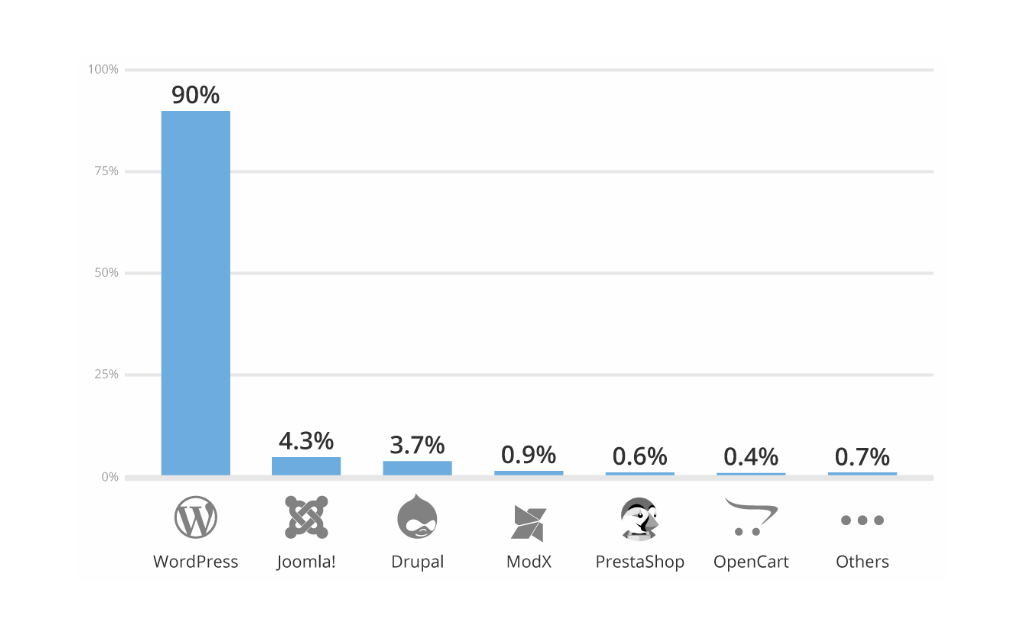 WordPress Accounted for 90 Percent of All Hacked CMS Websites Backdoors found on two-thirds of all hacked sites, SEO spam on half